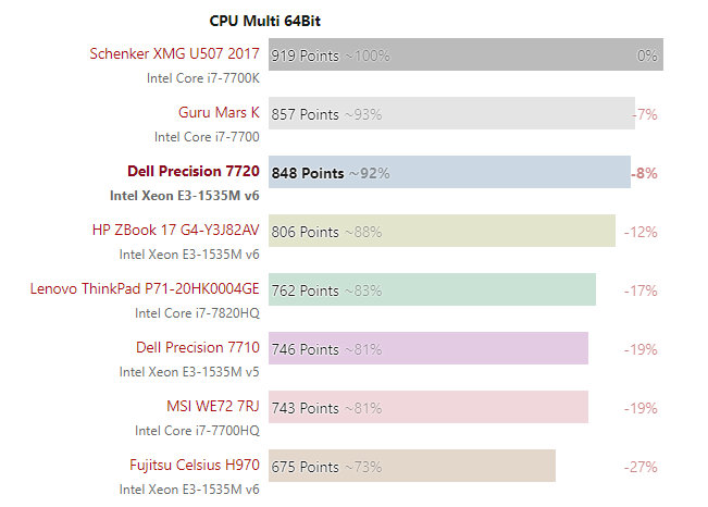 DELL Precision 7720 Workstation